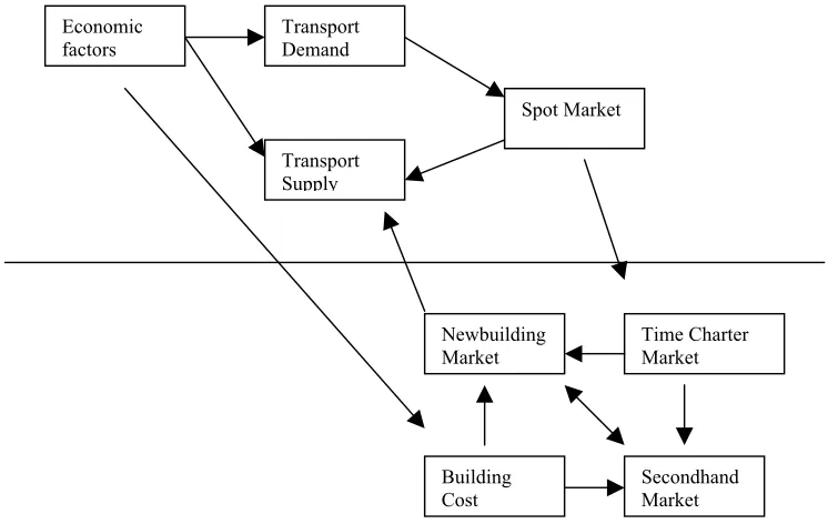 Figure 2.2 Structure of the Norship model 