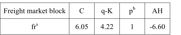 Table 2.1 Norbulk estimates of variables 