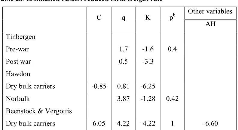 Table 2.3 Estimation results reduced form freight rate  