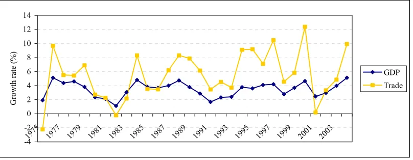Figure 3.1 World GPD and World trade growth (1975-2004) 