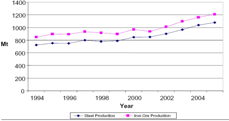 Figure 3.3 World production of iron ore  and steel. Source: UNCTAD, IISI, Merrill Lynch, Deutsche Bank