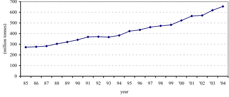 Figure 3.7 World seaborne coal trade 