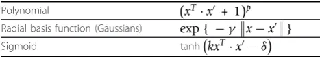 Table 1 The most common kernels