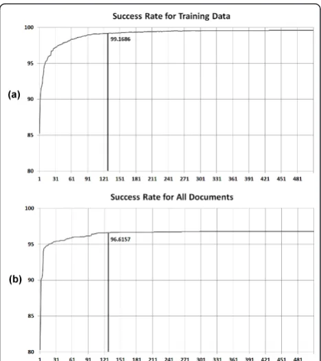Figure 6 The success rates of the proposed system with regardto the size of the training set (number of documents used astraining samples).