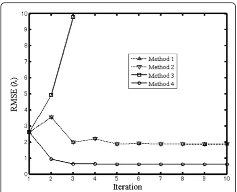 Figure 3 RMSE comparison of four methods.