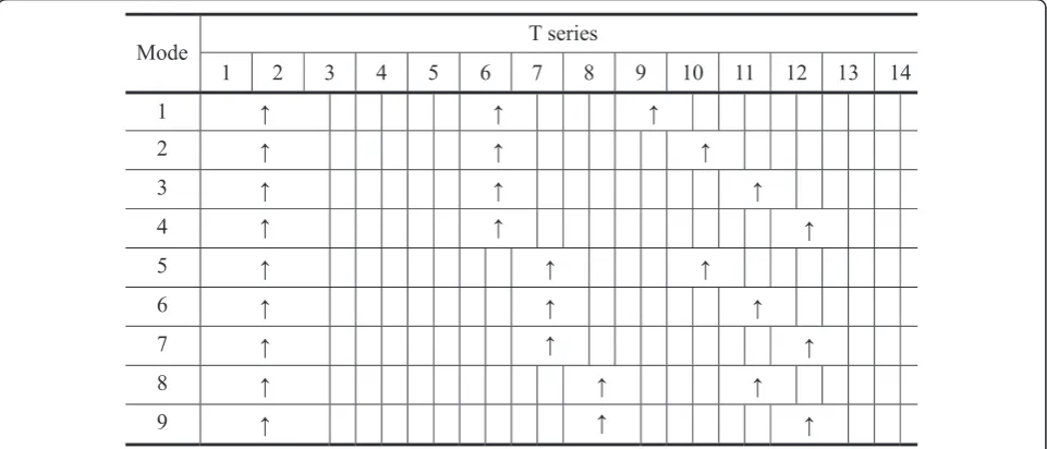 Figure 6 Status pulses and their significations. The signal format is 1 pulse with width 1.5 Ts in 6 Ts to tell the working status of down-holeequipments.