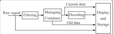 Figure 7 Data processing at the surfacefiltered, managed and decoded in the surface computer