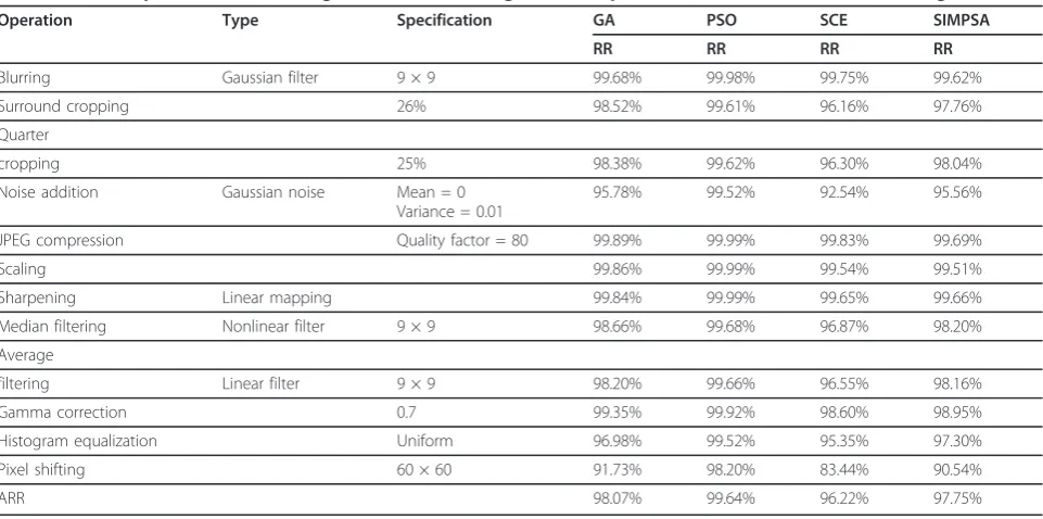 Table 7 The comparison of RR results among the four optimization schemes for Set 1 images