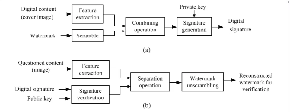 Figure 1 The block diagrams of the general model for conventional schemes combining signature with digital watermarking-liketechniques