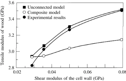 Fig. 5. The tensile modulus of Nicotiana tabacum xylem tissue as afunction of the shear modulus of the cell wall
