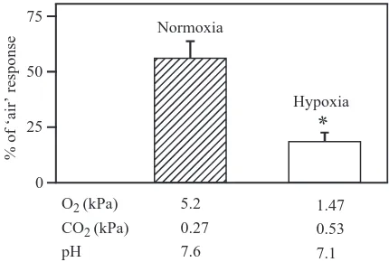 Table 1. Hemolymph variables from oysters in well-aerated(normoxic) and hypoxic water