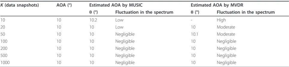 Table 1 Effect of the number of data snapshots on the accuracy of AOA estimation algorithms.