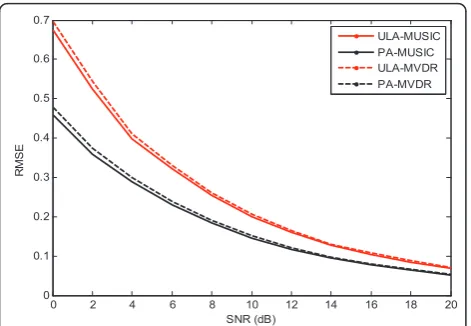 Figure 4 RMSE of the ULA and PA with respect to SNRvariations at endfires (AOA = 85°), K = 100.