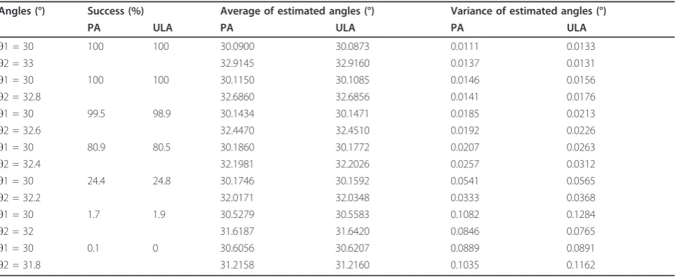Table 2 Accuracy of MUSIC algorithm in the case of narrowband sources at the middle of the spectrum, SNR = 10 dB,K = 100.