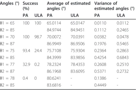 Table 4 Accuracy of MUSIC algorithm in the case ofnarrowband sources at the border of the spectrum, SNR= 10 dB, K = 100