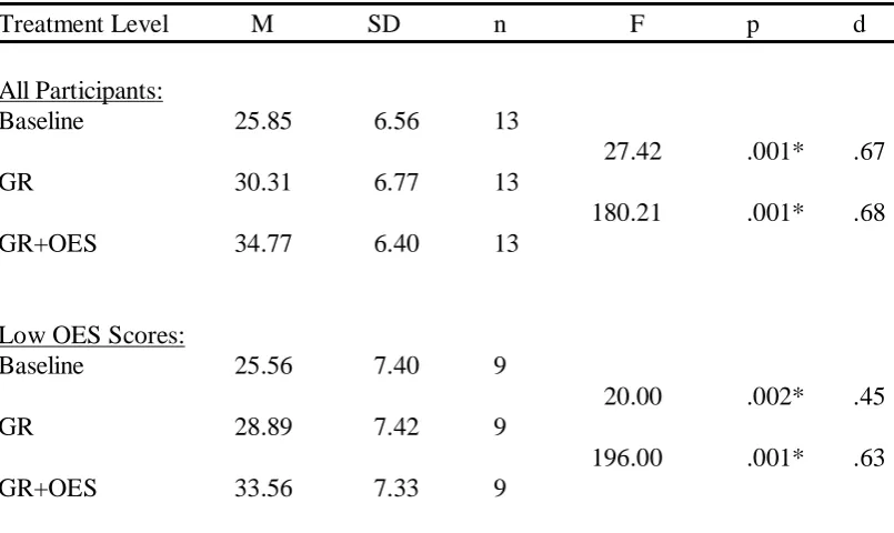 Table 3. Means, Standard Deviations, F-values, p-values, and Effect Sizes for Reading Levels 