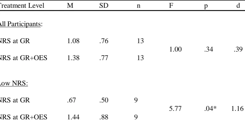 Table 6.  Means, Standard Deviations, F-values, p-values, and Effect Sizes for New Reading 