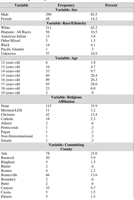 Table 1.1 Sample Descriptives 