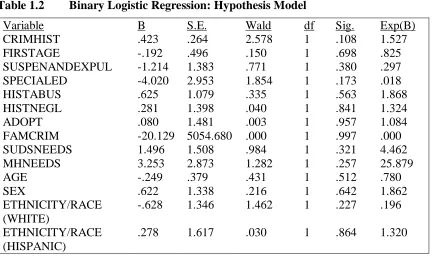 Table 1.2 Binary Logistic Regression: Hypothesis Model 