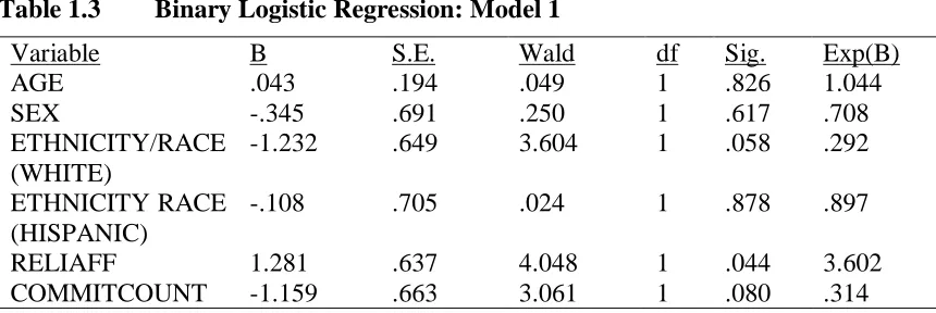 Table 1.4 Binary Logistic Regression: Model 2 