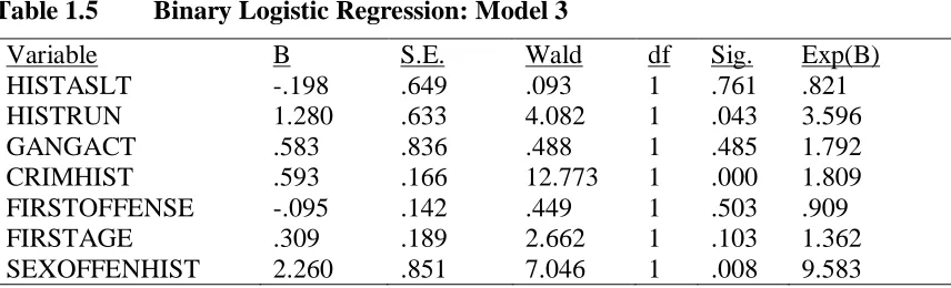 Table 1.5 Binary Logistic Regression: Model 3 