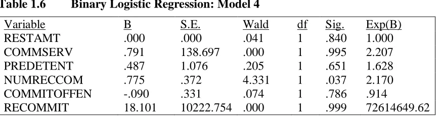 Table 1.6 Binary Logistic Regression: Model 4 