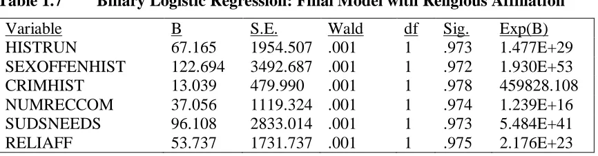 Table 1.7 Binary Logistic Regression: Final Model with Religious Affiliation 