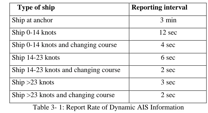 Table 3- 1: Report Rate of Dynamic AIS Information 