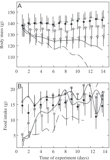 Fig. 1. (A) Body mass changes in response to diet-switching. On day0, food was switched in all groups except for controls