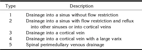 TABLE 3: Classification of intracranial dural arteriovenous fistulas