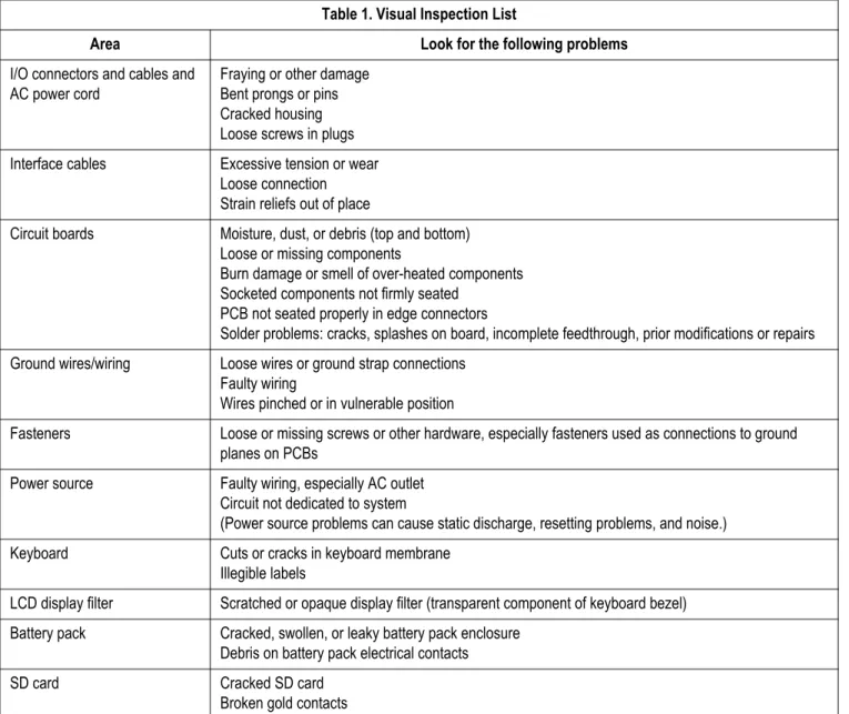 Table 1. Visual Inspection List 