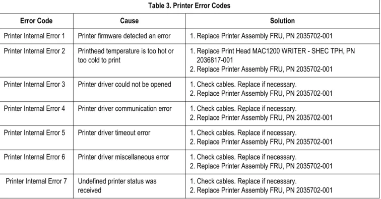 Table 3. Printer Error Codes 