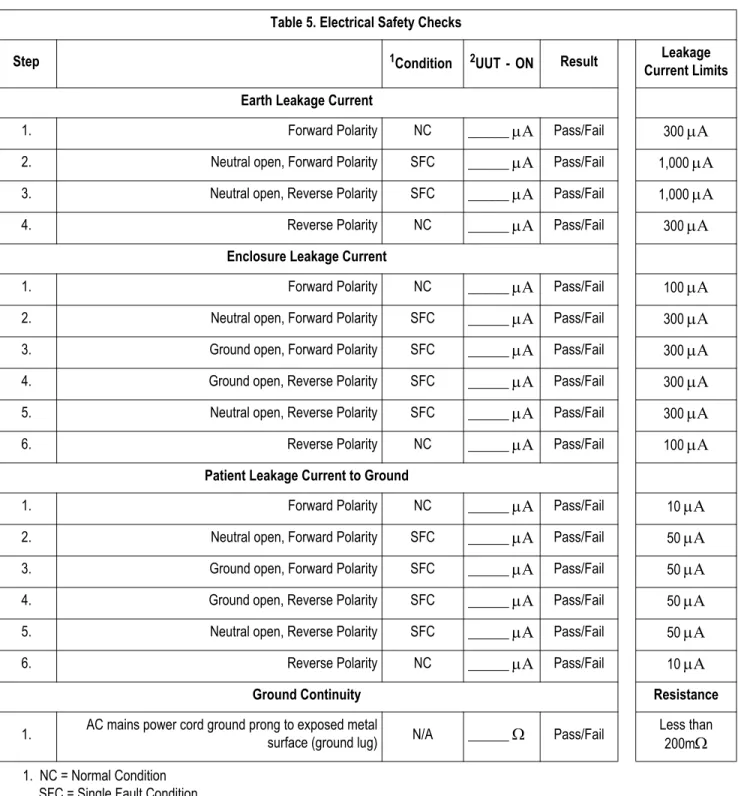 Table 5. Electrical Safety Checks
