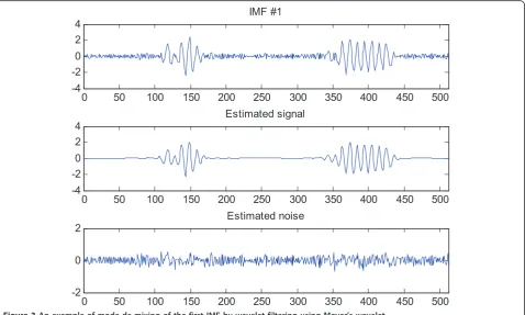Figure 3 An example of mode de-mixing of the first IMF by wavelet filtering using Meyer’s wavelet.