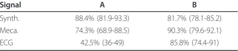 Table 1 Median of the relative energy (lower quartile-upper quartile), expressed as a percentage of the firstIMF obtained after EMD of the: first denoised IMF (A),second IMF + first denoised IMF (B)