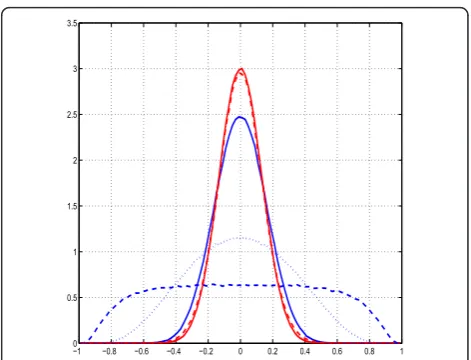 Figure 8 Histogram of the cosines of the angles between(straight line), 0.9 (dotted), 0.99 (intermittent line)dictionary vectors for F (in blue) and F (in red) for r = 0.