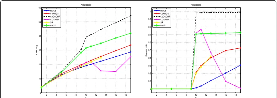 Figure 10 SNR (in dB) for different values of K when the observation signal x is a linear combination of P = 10 dictionary vectors forcorrelated signals (left) and the exact recovery performances (right).