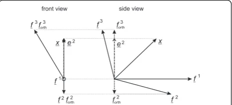 Figure 3 Comparison of the OMP and the locally optimalwiththis planeoptimal algorithm makes the optimal choicealgorithm: let x, f1, f2 lie on the same plane, but f3 stem out of