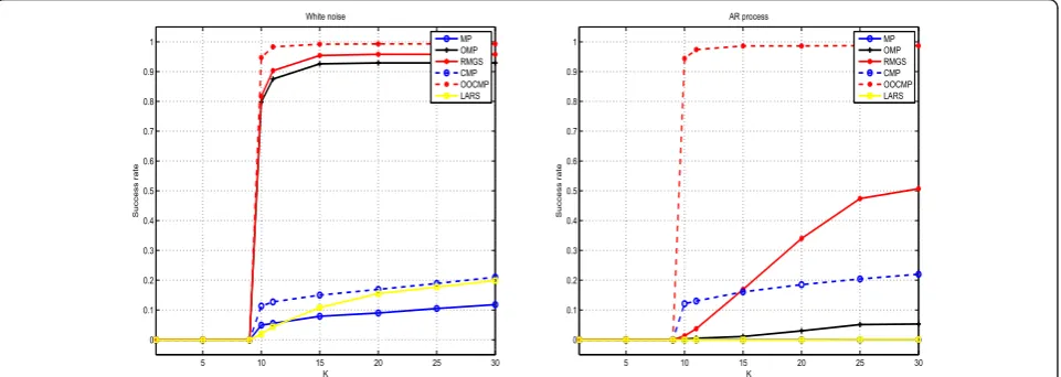 Figure 5 SNR (in dB) for different values ofuncorrelated case (left) and correlated case (right) K when the observation signal x is a linear combination of P = 10 dictionary vectors in the.