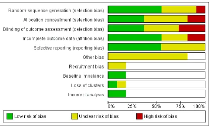 Figure 3.Risk of bias graph: review authors’ judgements about each risk of bias item presented aspercentages across all included trials.