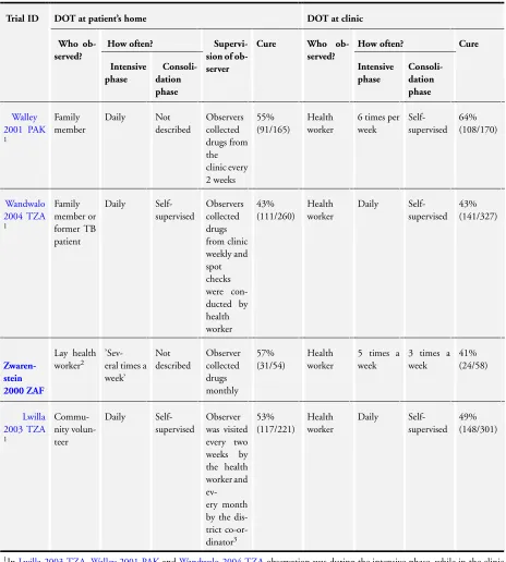 Table 2. Interventions comparing home versus clinic direct observation