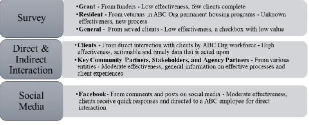 Figure 7. Feedback channels and effectiveness ratings. 