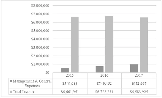 Figure 11. Management and general expenses compared to total income. 