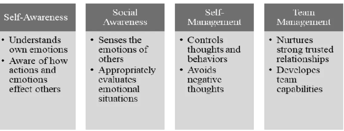 Figure 1. The four dimensions of emotional intelligence. In this figure the four higher  order dimensions of emotional intelligence are represented