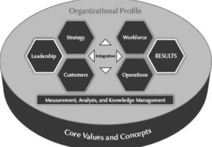 Figure 2. Baldrige Performance Excellence Framework. This figure illustrates the seven  categories within the Baldrige Performance Excellence Framework of Leadership; 