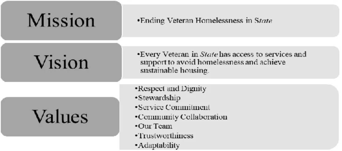 Figure 4. Mission, vision, and values. Note: Named State redacted from figure. 