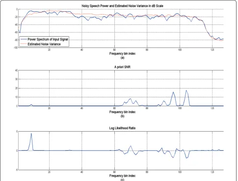 Figure 3 Example of LLR according to input signal power, noise variance, and a priori SNR in a speech frame in car noise (5dB SNR).