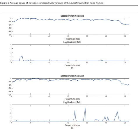 Figure 5 Average power of car noise compared with variance of the a posteriori SNR in noise frames.