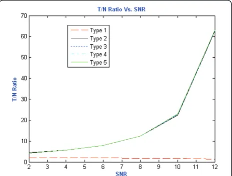 Figure 20 Example of the temporal algorithm operation on a type 5 signal without a target.