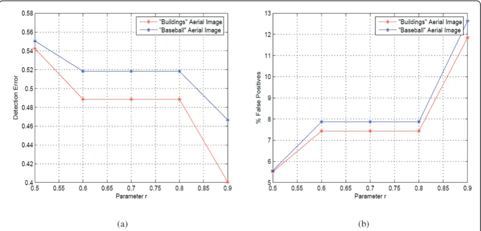 Figure 3 Evaluation of theaerial images r parameter (a) Detection error and (b) False Positives as a function of r for the “Buildings” and “Baseball”.